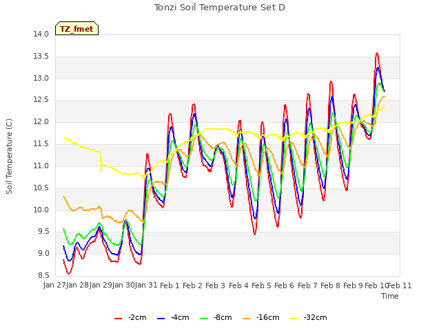 plot of Tonzi Soil Temperature Set D