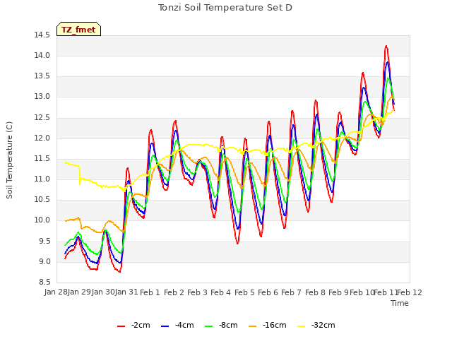 plot of Tonzi Soil Temperature Set D