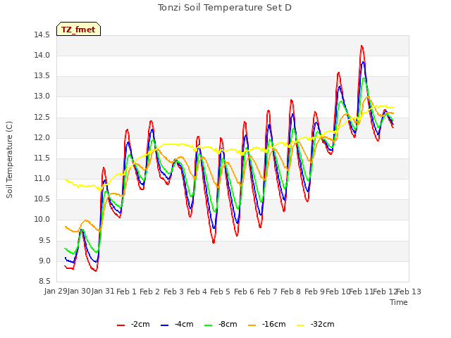 plot of Tonzi Soil Temperature Set D