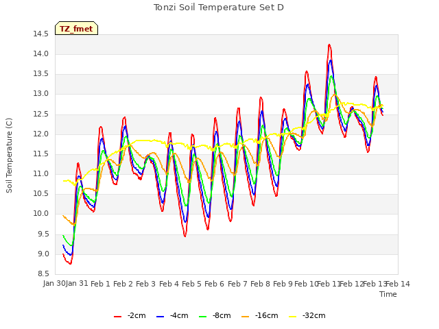 plot of Tonzi Soil Temperature Set D