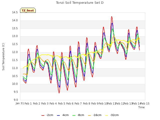 plot of Tonzi Soil Temperature Set D