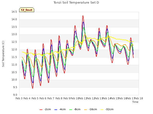 plot of Tonzi Soil Temperature Set D