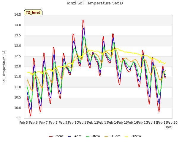plot of Tonzi Soil Temperature Set D