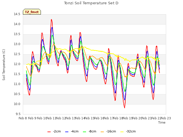 plot of Tonzi Soil Temperature Set D