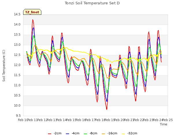 plot of Tonzi Soil Temperature Set D