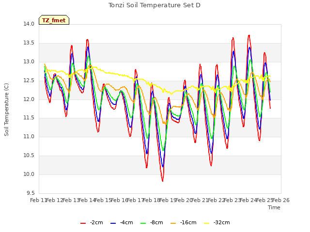 plot of Tonzi Soil Temperature Set D