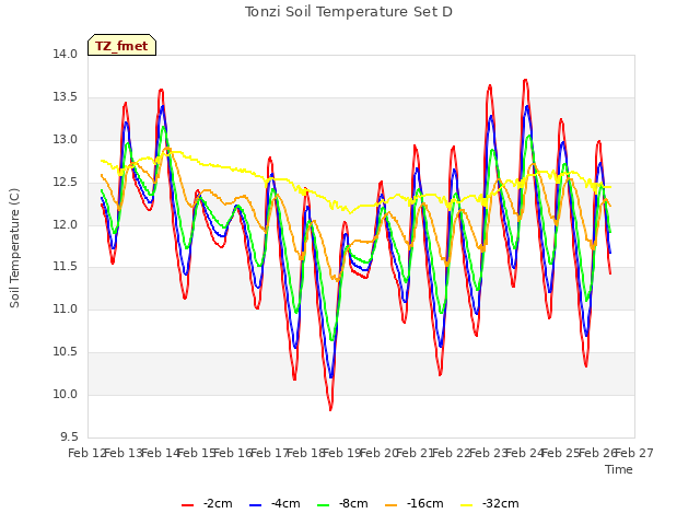 plot of Tonzi Soil Temperature Set D