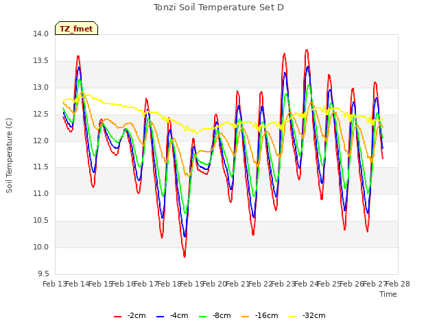 plot of Tonzi Soil Temperature Set D