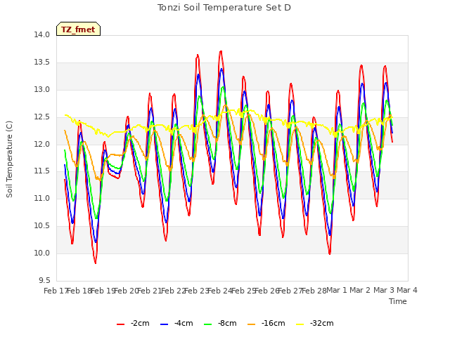 plot of Tonzi Soil Temperature Set D