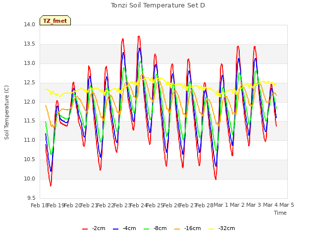 plot of Tonzi Soil Temperature Set D