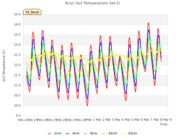 plot of Tonzi Soil Temperature Set D