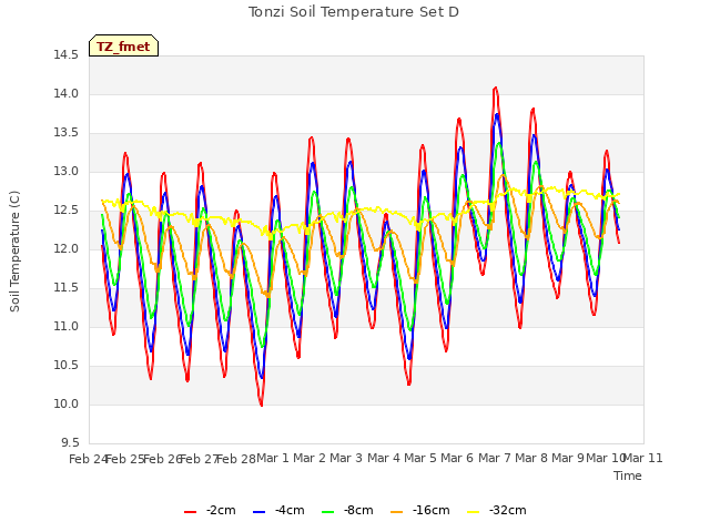 plot of Tonzi Soil Temperature Set D