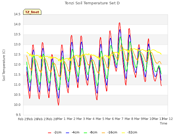 plot of Tonzi Soil Temperature Set D