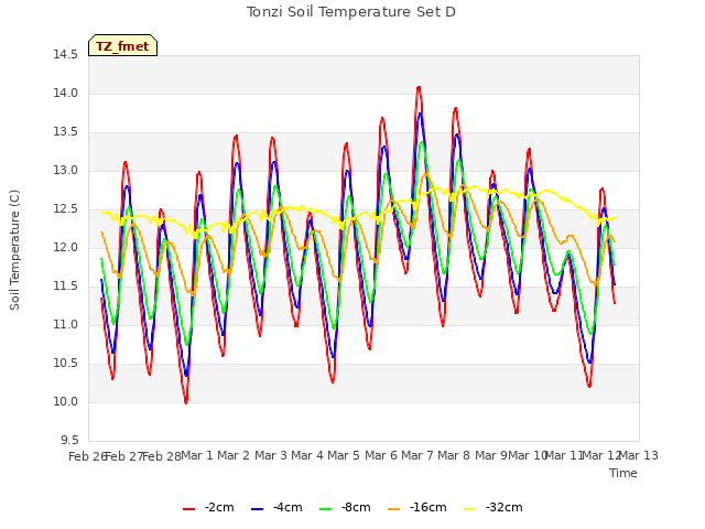 plot of Tonzi Soil Temperature Set D