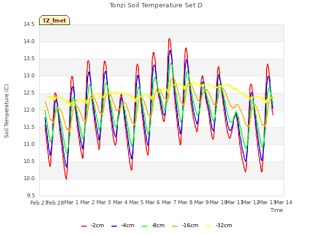plot of Tonzi Soil Temperature Set D