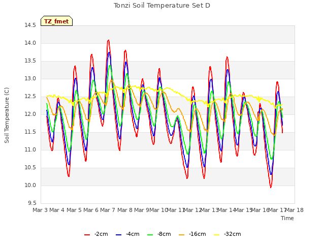 plot of Tonzi Soil Temperature Set D