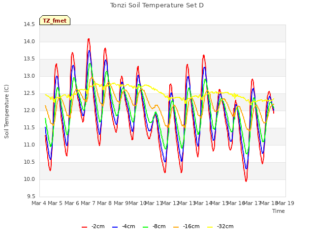 plot of Tonzi Soil Temperature Set D