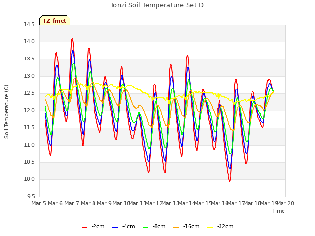 plot of Tonzi Soil Temperature Set D