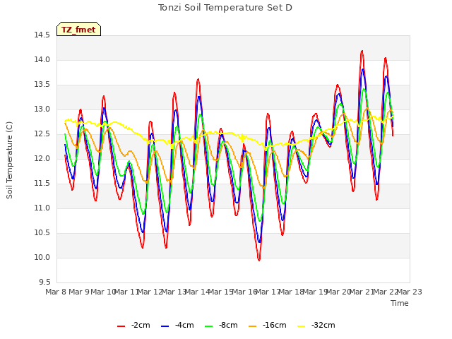 plot of Tonzi Soil Temperature Set D