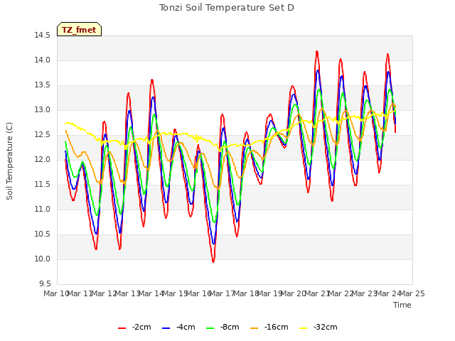 plot of Tonzi Soil Temperature Set D