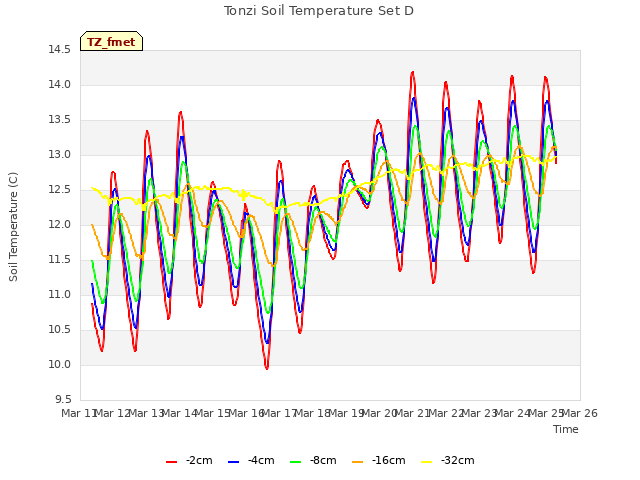 plot of Tonzi Soil Temperature Set D