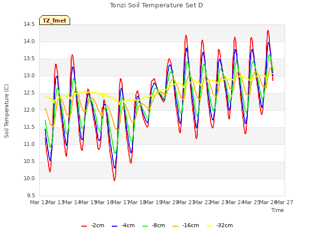 plot of Tonzi Soil Temperature Set D