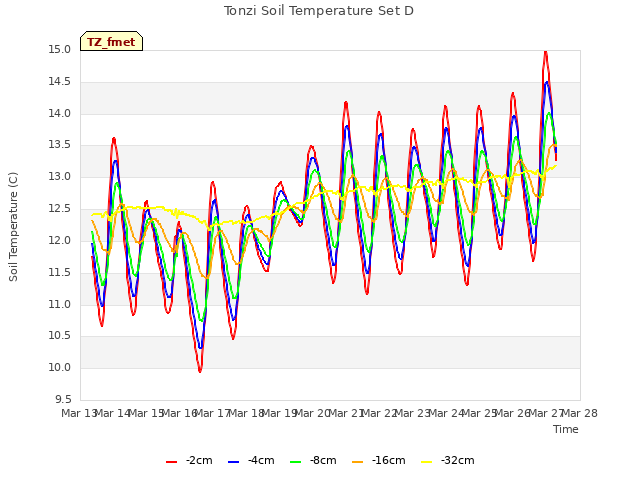 plot of Tonzi Soil Temperature Set D