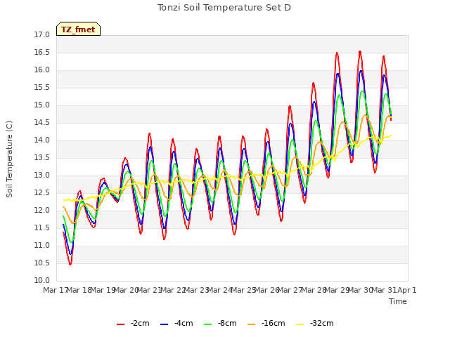 plot of Tonzi Soil Temperature Set D