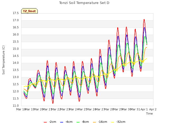 plot of Tonzi Soil Temperature Set D