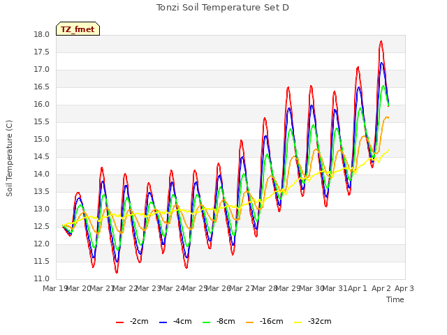 plot of Tonzi Soil Temperature Set D