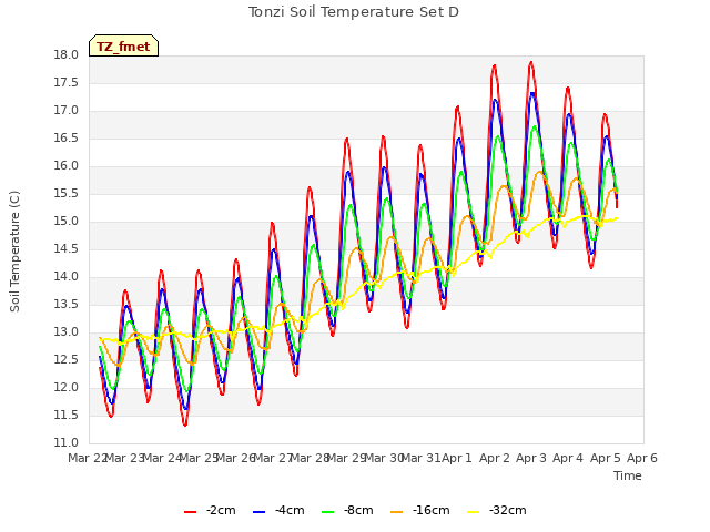 plot of Tonzi Soil Temperature Set D