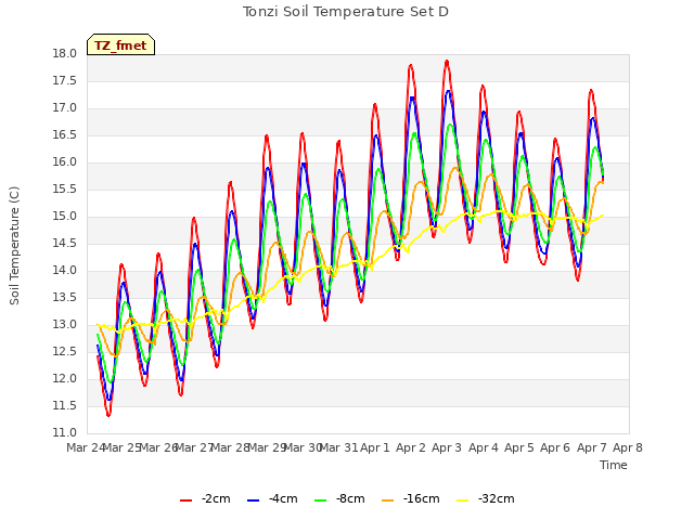 plot of Tonzi Soil Temperature Set D