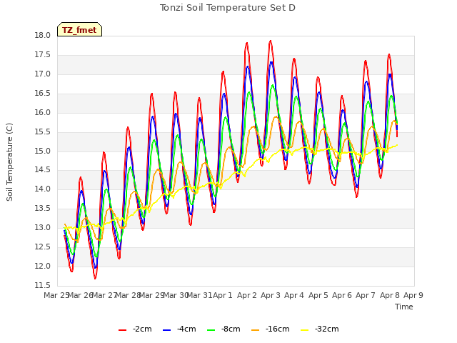 plot of Tonzi Soil Temperature Set D