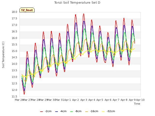 plot of Tonzi Soil Temperature Set D