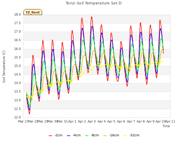 plot of Tonzi Soil Temperature Set D