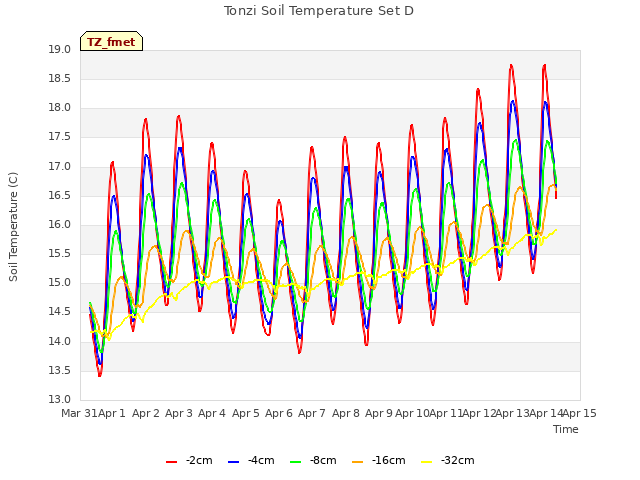 plot of Tonzi Soil Temperature Set D