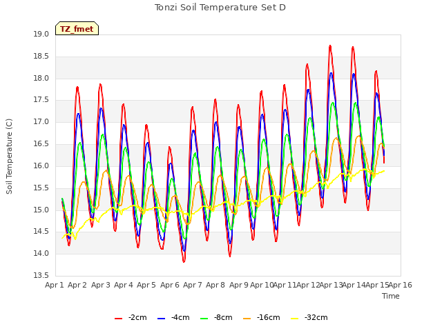 plot of Tonzi Soil Temperature Set D