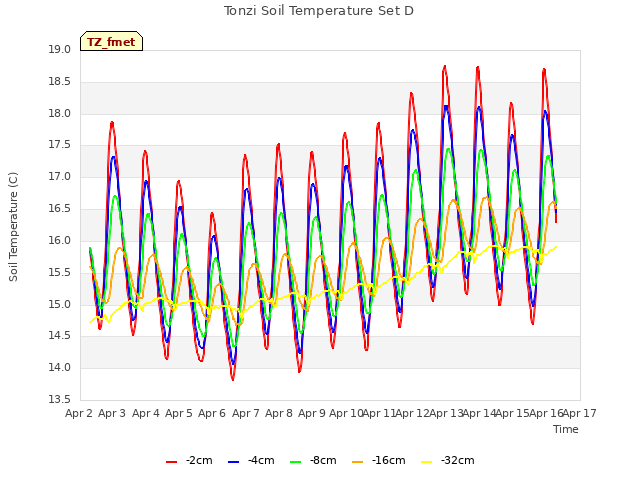 plot of Tonzi Soil Temperature Set D