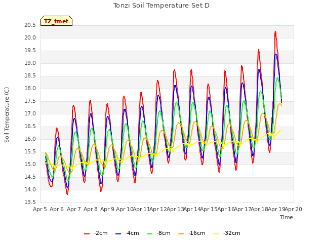 plot of Tonzi Soil Temperature Set D