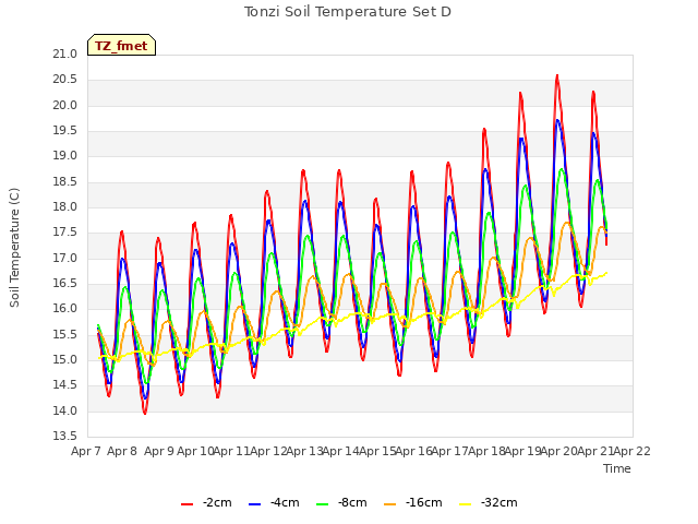 plot of Tonzi Soil Temperature Set D