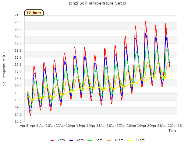 plot of Tonzi Soil Temperature Set D