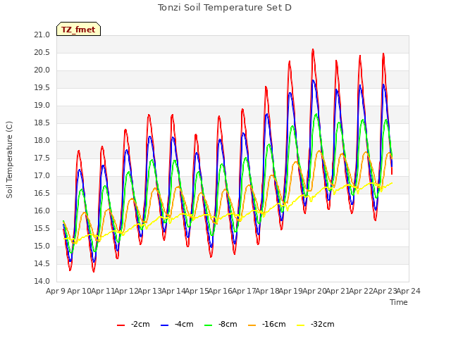 plot of Tonzi Soil Temperature Set D