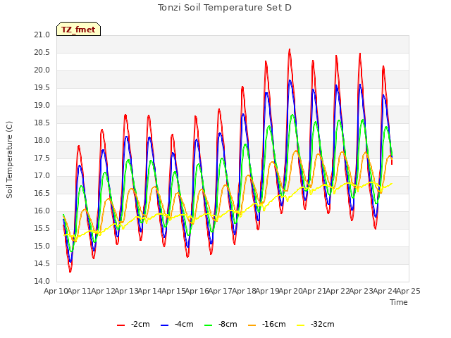 plot of Tonzi Soil Temperature Set D
