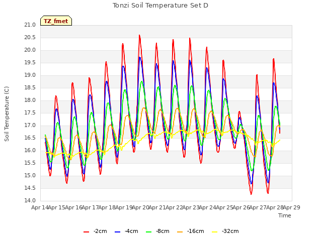 plot of Tonzi Soil Temperature Set D