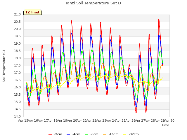 plot of Tonzi Soil Temperature Set D