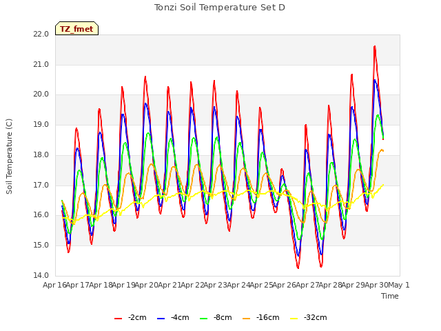 plot of Tonzi Soil Temperature Set D