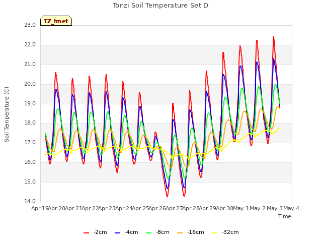 plot of Tonzi Soil Temperature Set D