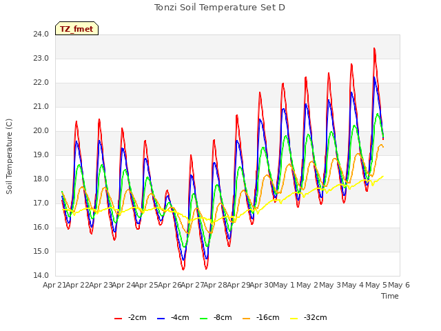 plot of Tonzi Soil Temperature Set D