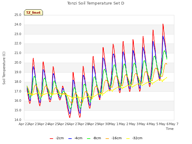 plot of Tonzi Soil Temperature Set D