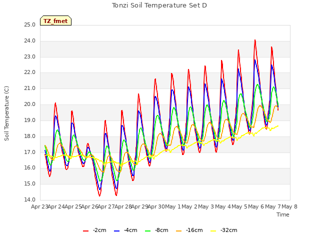 plot of Tonzi Soil Temperature Set D